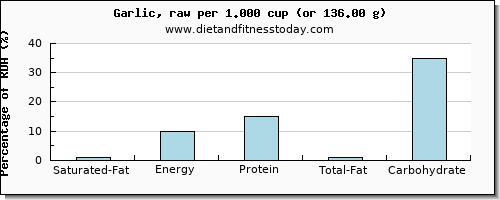 saturated fat and nutritional content in garlic